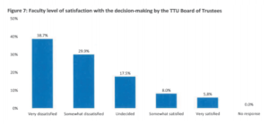 Nearly 69 percent of TTU professors surveyed said they do not agree with the Board of Trustees' decision making (Source: TTU AAUP Survey Results)