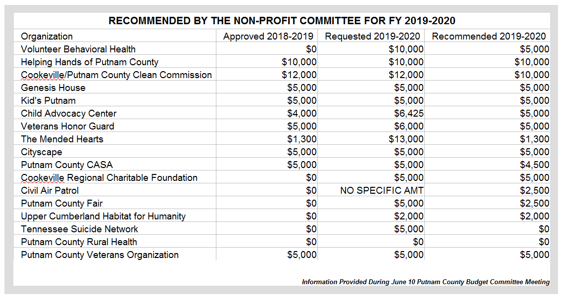 The Putnam County Budget Committee voted to approve the non-profit committee's recommended funding distribution Monday. (Graphic: Logan Weaver; Information provided during Budget Committee meeting)